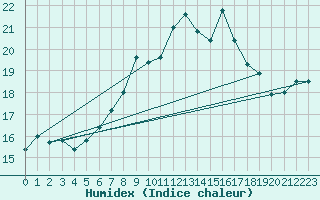 Courbe de l'humidex pour Plymouth (UK)