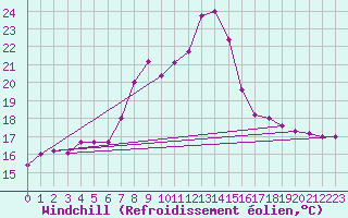 Courbe du refroidissement olien pour Tortosa