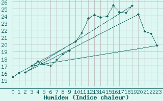 Courbe de l'humidex pour Dijon / Longvic (21)