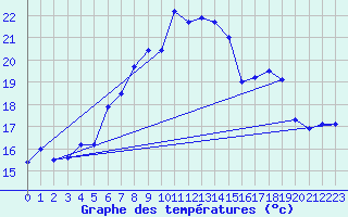 Courbe de tempratures pour La Dle (Sw)