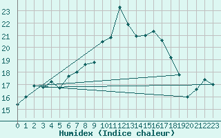 Courbe de l'humidex pour Plymouth (UK)