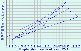 Courbe de tempratures pour Ile Rousse (2B)