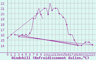 Courbe du refroidissement olien pour Aktion Airport