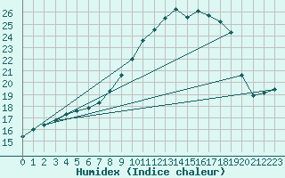 Courbe de l'humidex pour Mullingar