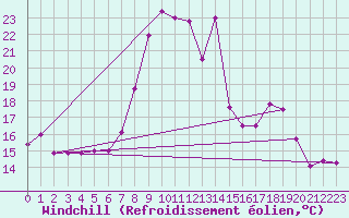 Courbe du refroidissement olien pour Flhli