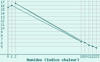 Courbe de l'humidex pour Great Dun Fell