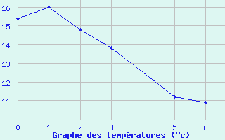 Courbe de tempratures pour Lillooet