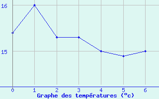 Courbe de tempratures pour Pontacq (64)