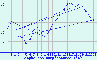 Courbe de tempratures pour Avord (18)