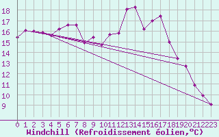 Courbe du refroidissement olien pour Giessen