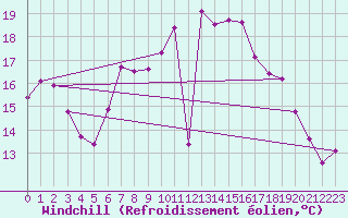 Courbe du refroidissement olien pour Emden-Koenigspolder