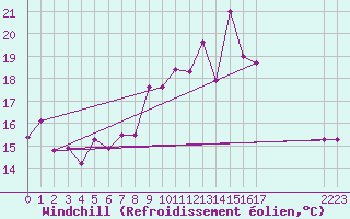 Courbe du refroidissement olien pour Bard (42)