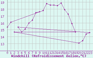 Courbe du refroidissement olien pour Grand Saint Bernard (Sw)