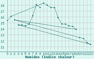 Courbe de l'humidex pour Tata