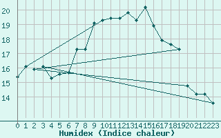 Courbe de l'humidex pour Monte Scuro