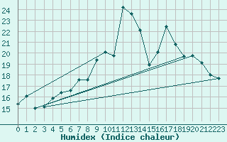 Courbe de l'humidex pour Warburg