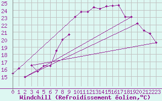 Courbe du refroidissement olien pour Hyres (83)