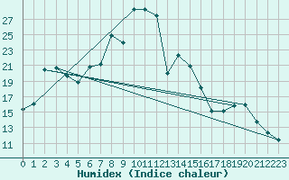 Courbe de l'humidex pour Bastia (2B)