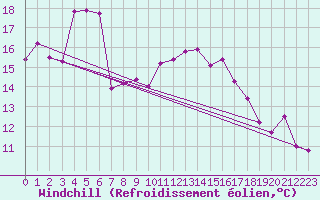 Courbe du refroidissement olien pour Rochefort Saint-Agnant (17)