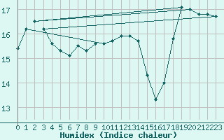 Courbe de l'humidex pour Niort (79)