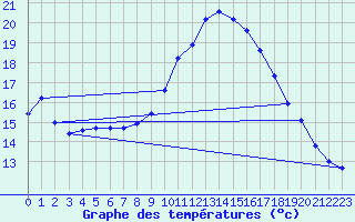 Courbe de tempratures pour Gap-Sud (05)