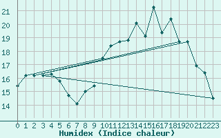 Courbe de l'humidex pour Munte (Be)