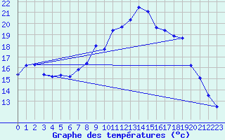 Courbe de tempratures pour O Carballio