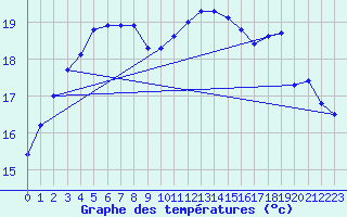 Courbe de tempratures pour Ile du Levant (83)