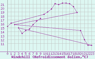 Courbe du refroidissement olien pour Weihenstephan