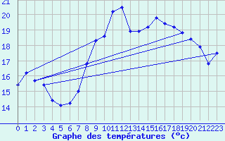 Courbe de tempratures pour Ploumanac