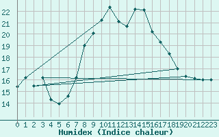 Courbe de l'humidex pour Talarn