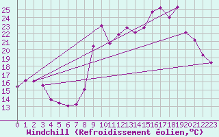 Courbe du refroidissement olien pour Saint-Yrieix-le-Djalat (19)