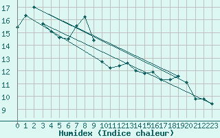 Courbe de l'humidex pour Amerang-Pfaffing