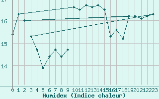 Courbe de l'humidex pour Ile du Levant (83)