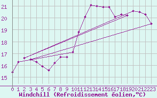 Courbe du refroidissement olien pour Bormes-les-Mimosas (83)
