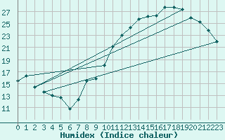 Courbe de l'humidex pour Beauvais (60)