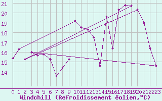 Courbe du refroidissement olien pour Pointe de Socoa (64)