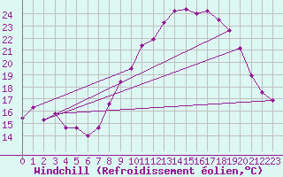 Courbe du refroidissement olien pour Salon-de-Provence (13)