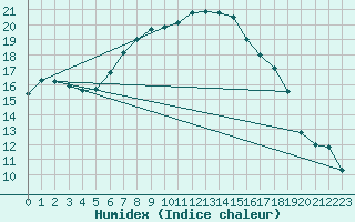 Courbe de l'humidex pour Hald V