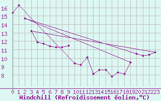 Courbe du refroidissement olien pour Sierra de Alfabia