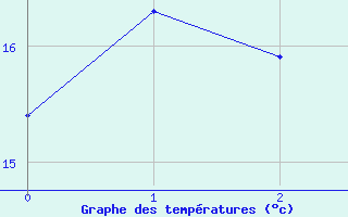 Courbe de tempratures pour Andau