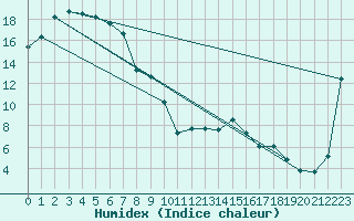 Courbe de l'humidex pour Cadell