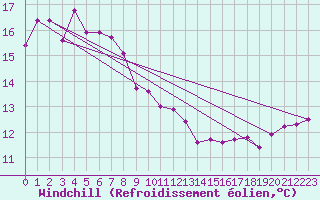 Courbe du refroidissement olien pour Chunchon Ab