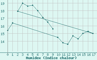 Courbe de l'humidex pour Byron Bay