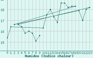 Courbe de l'humidex pour Nantes (44)