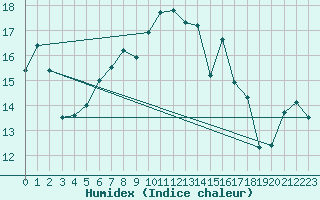 Courbe de l'humidex pour Elpersbuettel