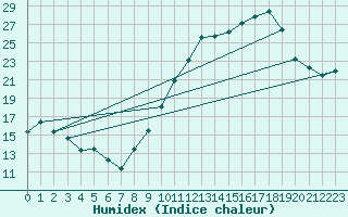 Courbe de l'humidex pour Orschwiller (67)