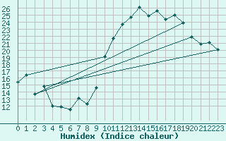 Courbe de l'humidex pour Bulson (08)