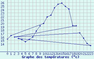 Courbe de tempratures pour Bujarraloz