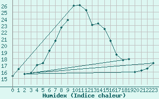 Courbe de l'humidex pour Ploiesti